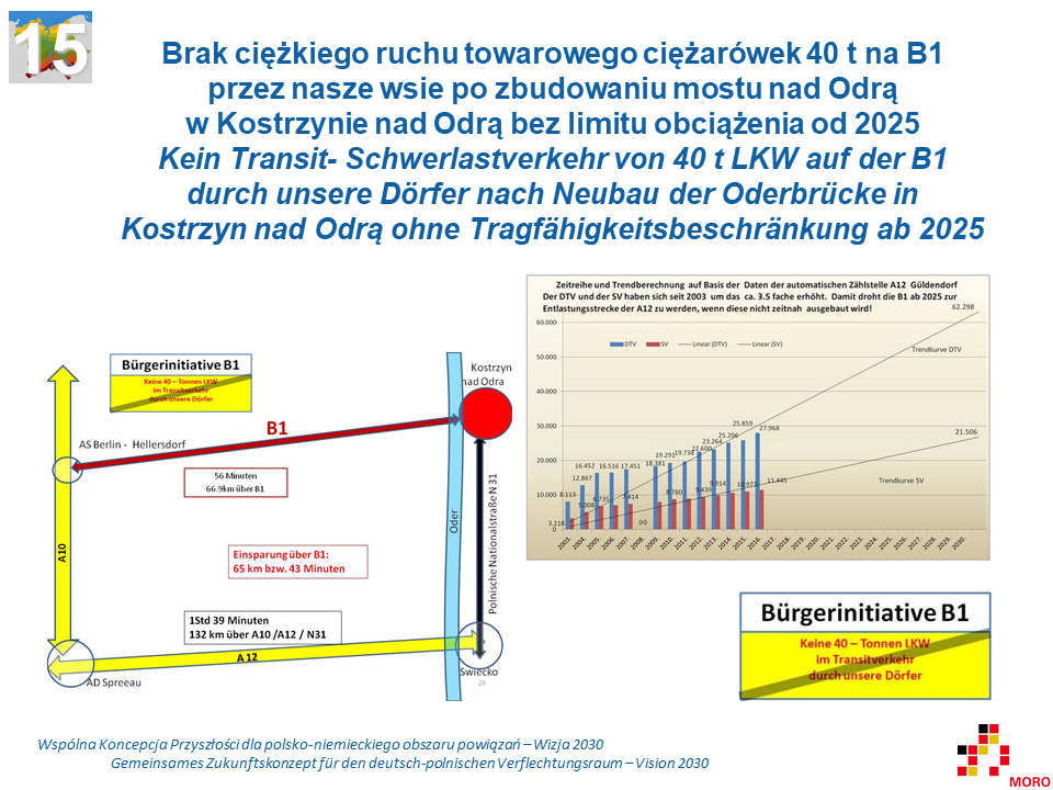 Brak ciężkiego ruchu towarowego ciężarówek 40 t na B1 przez nasze wsie po zbudowaniu mostu nad Odrą w Kostrzynie nad Odrą bez limitu obciążenia od 2025 / Kein Transit-Schwerlastverkehr von 40-Tonnen-LKW auf der B1 durch unsere Dörfer nach Neubau der Oderbrücke in Kostrzyn nad Odrą ohne Tragfähigkeitsbeschränkung ab 2025